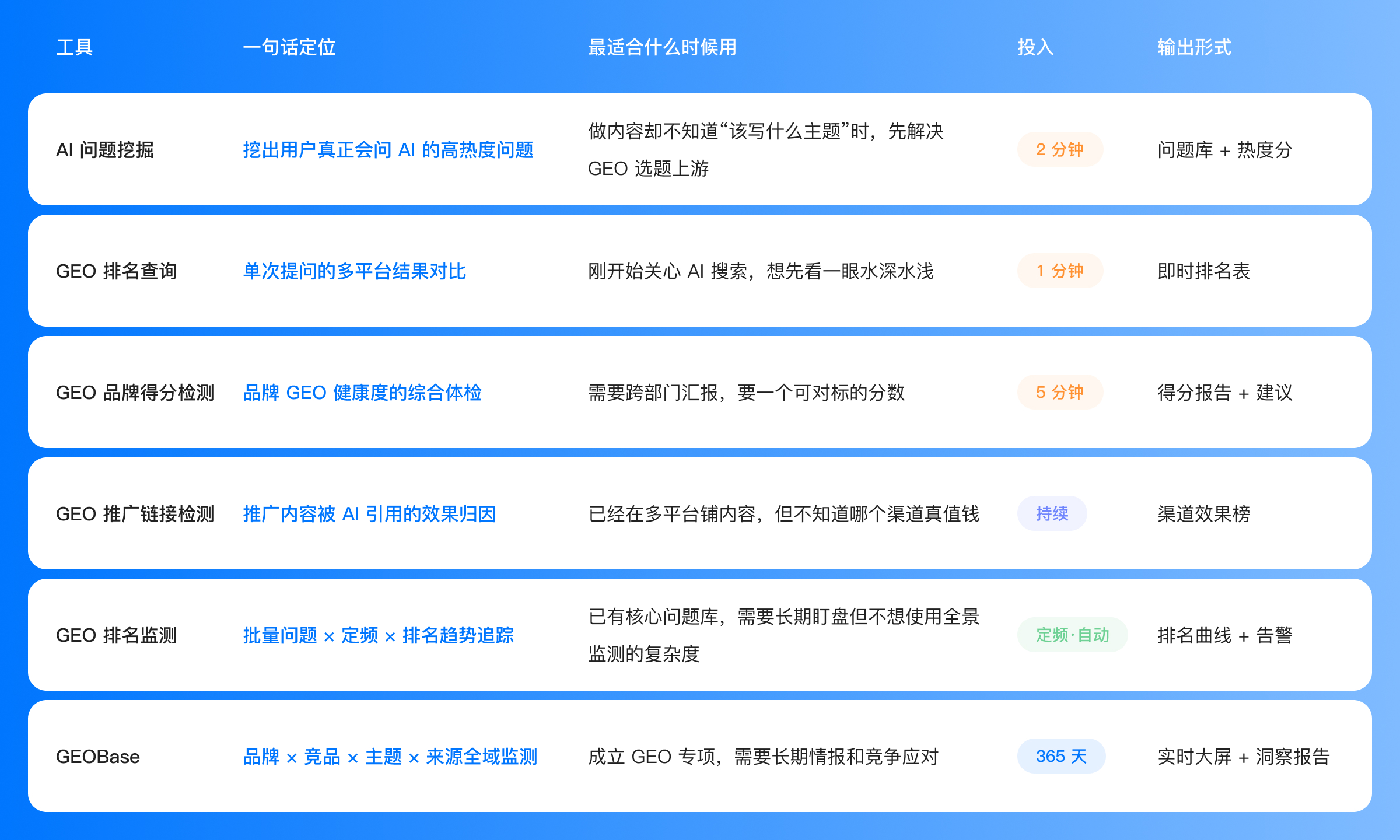 什么阶段用什么 - 工具决策矩阵